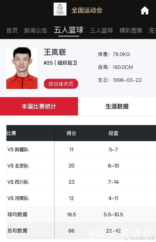 王岚嵚单场命中5记三分，追平个人纪录